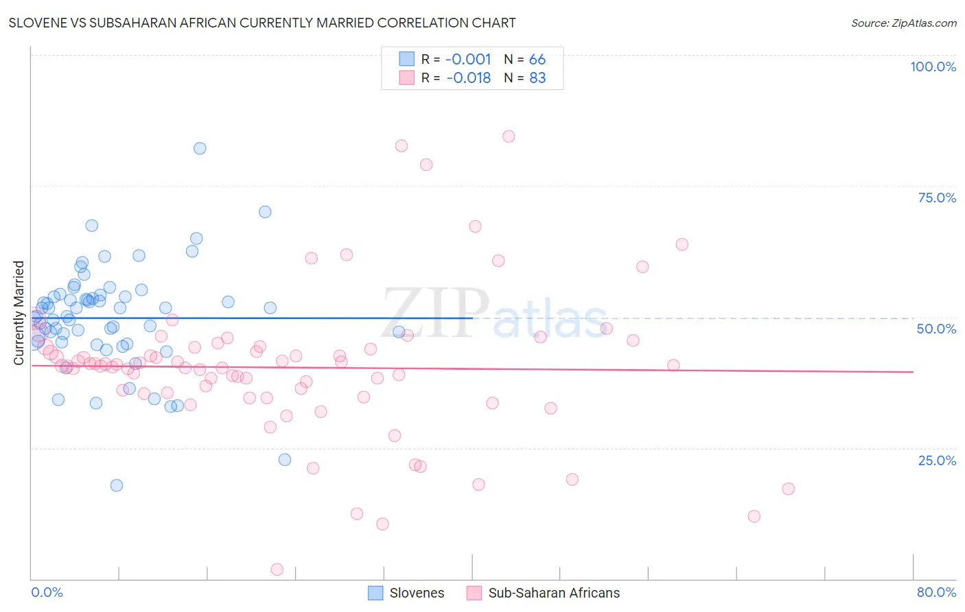 Slovene vs Subsaharan African Currently Married