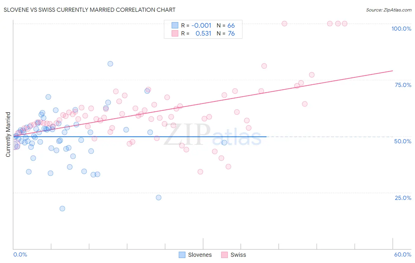 Slovene vs Swiss Currently Married