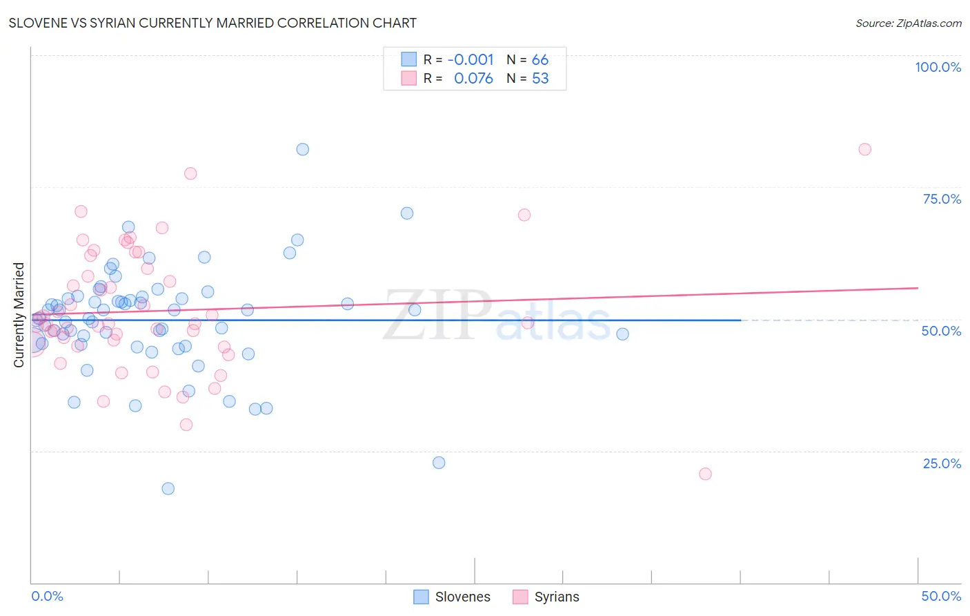 Slovene vs Syrian Currently Married