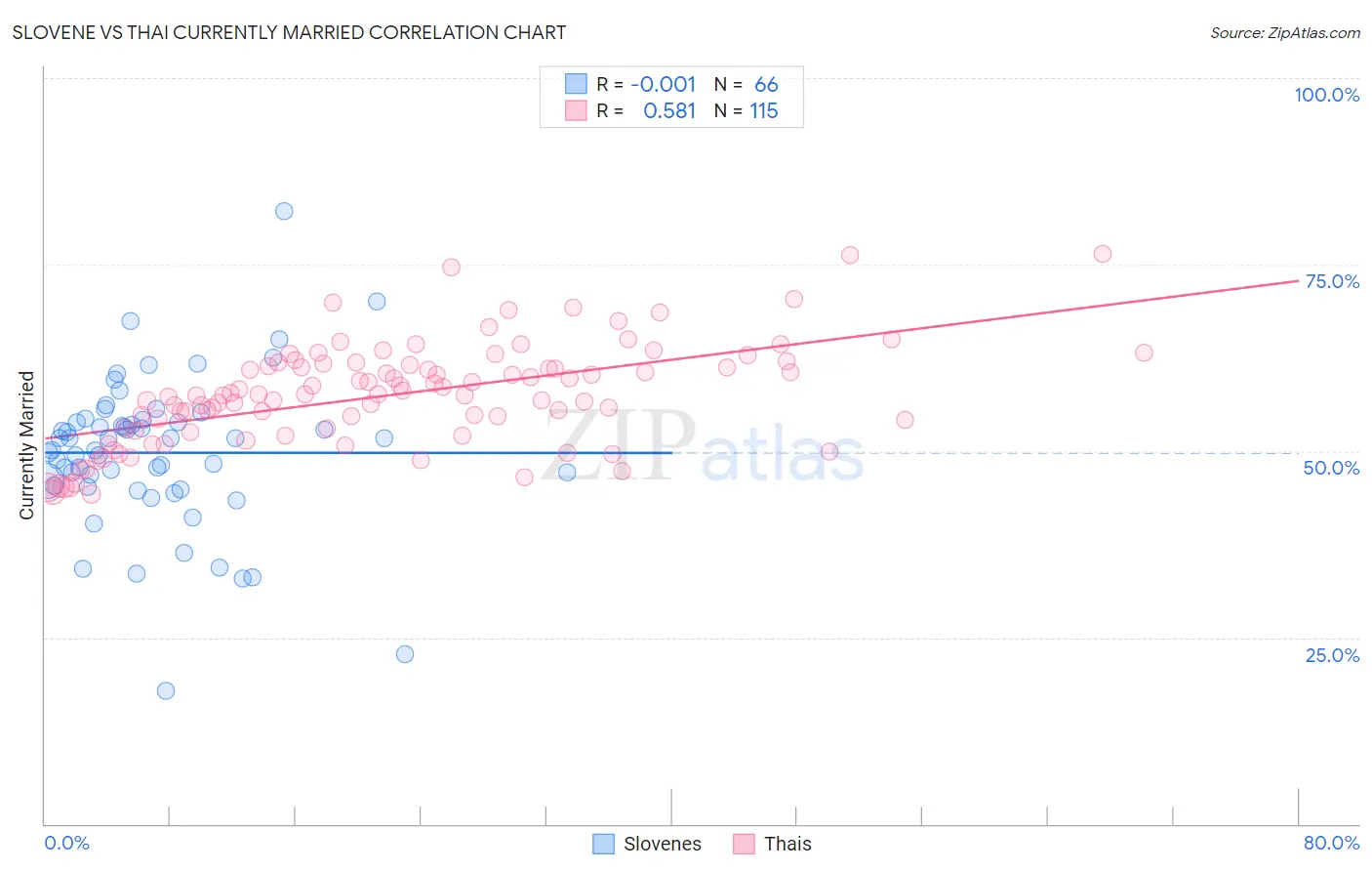 Slovene vs Thai Currently Married