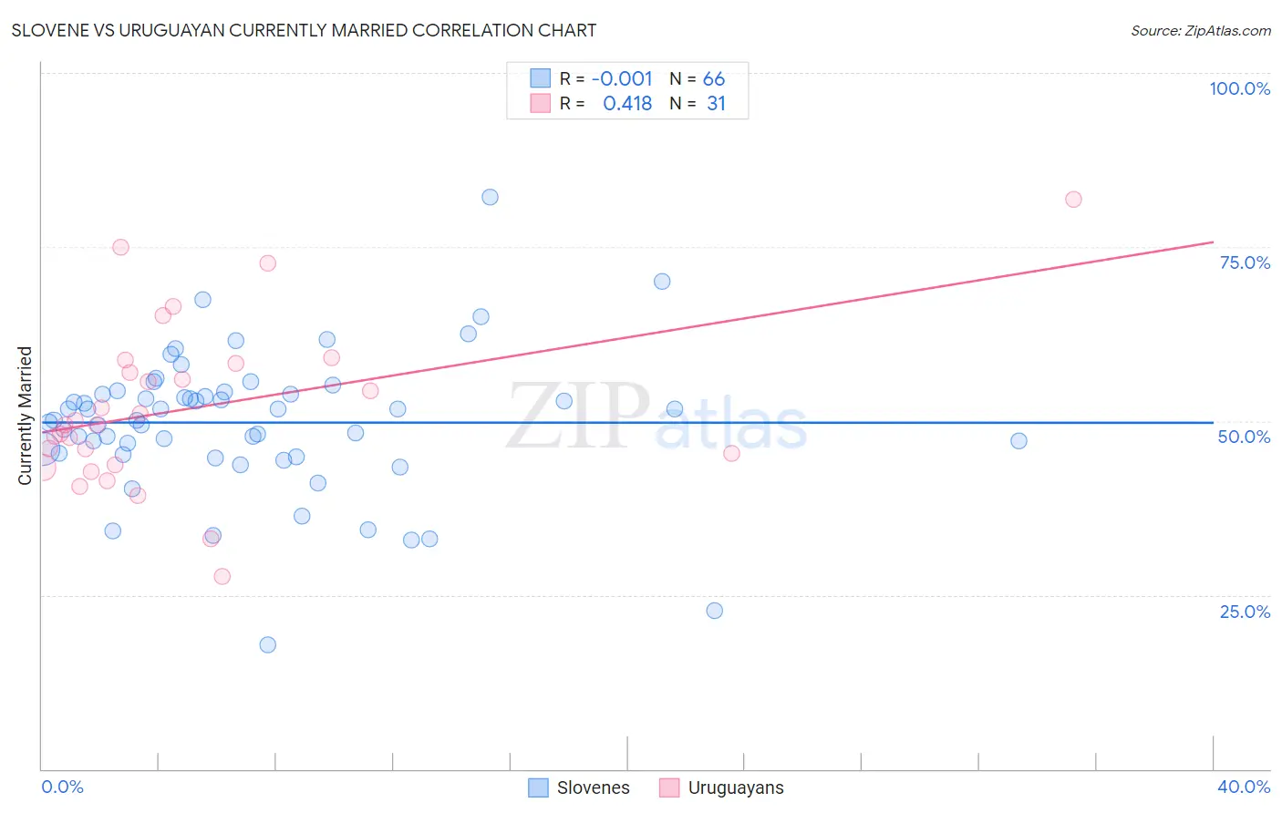 Slovene vs Uruguayan Currently Married