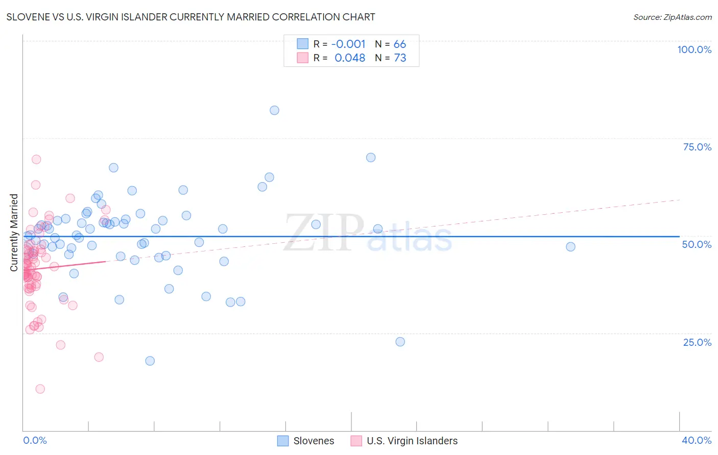Slovene vs U.S. Virgin Islander Currently Married