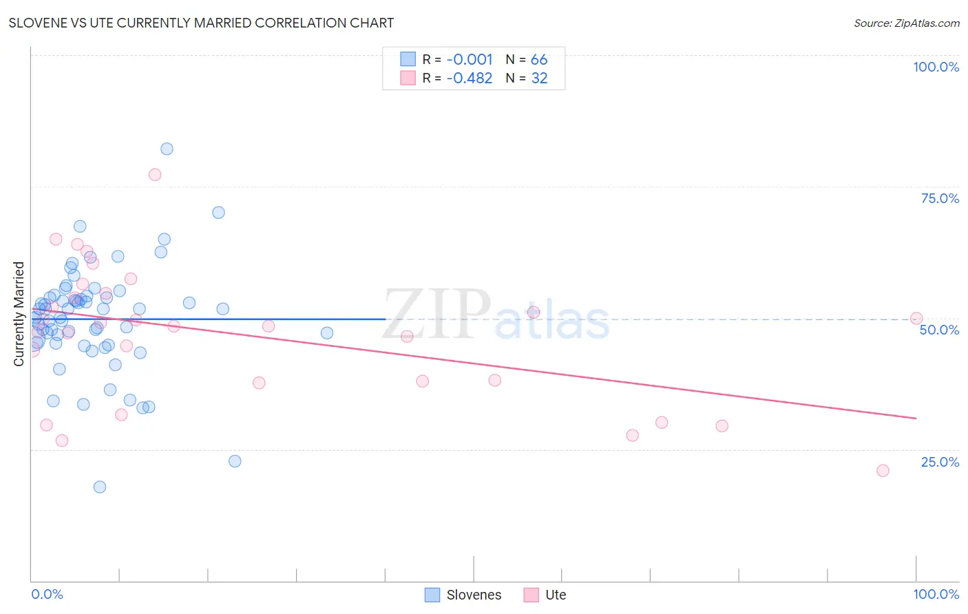 Slovene vs Ute Currently Married