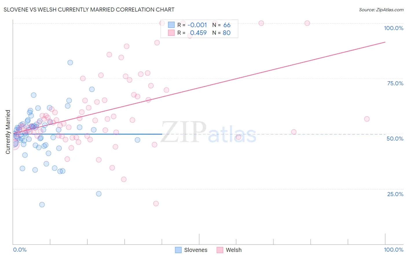 Slovene vs Welsh Currently Married