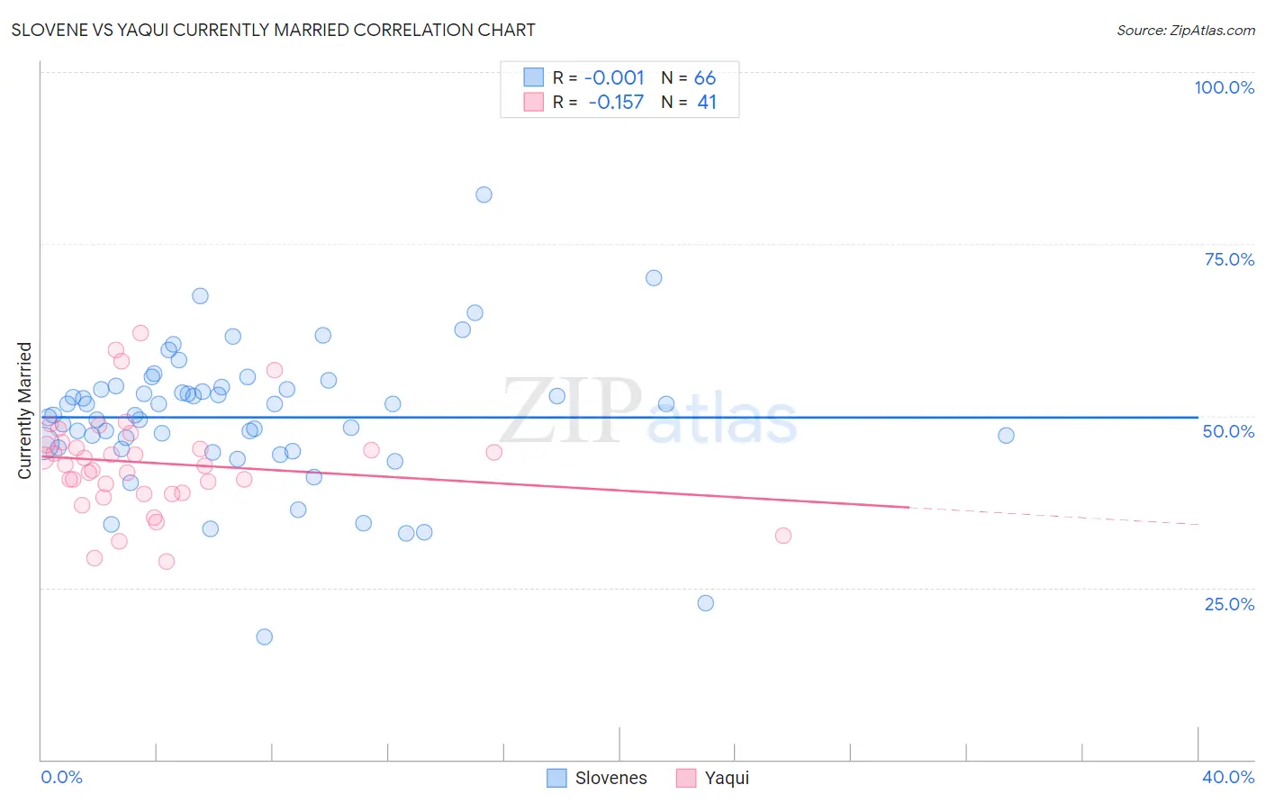 Slovene vs Yaqui Currently Married