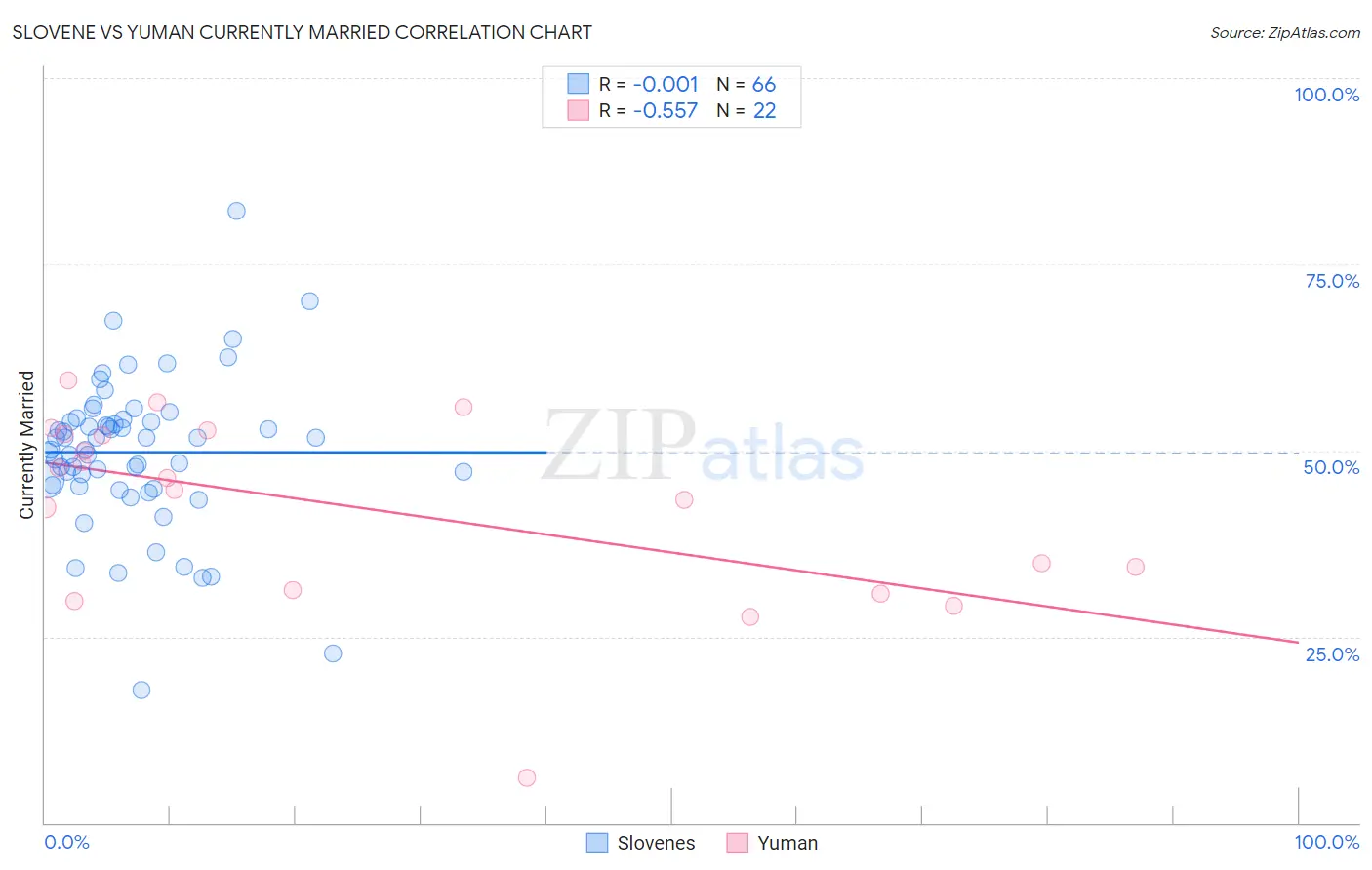 Slovene vs Yuman Currently Married