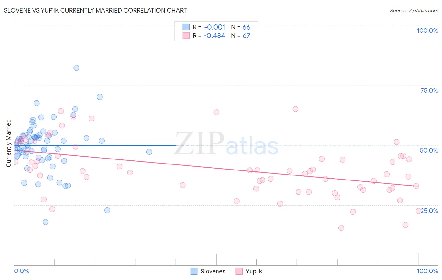 Slovene vs Yup'ik Currently Married