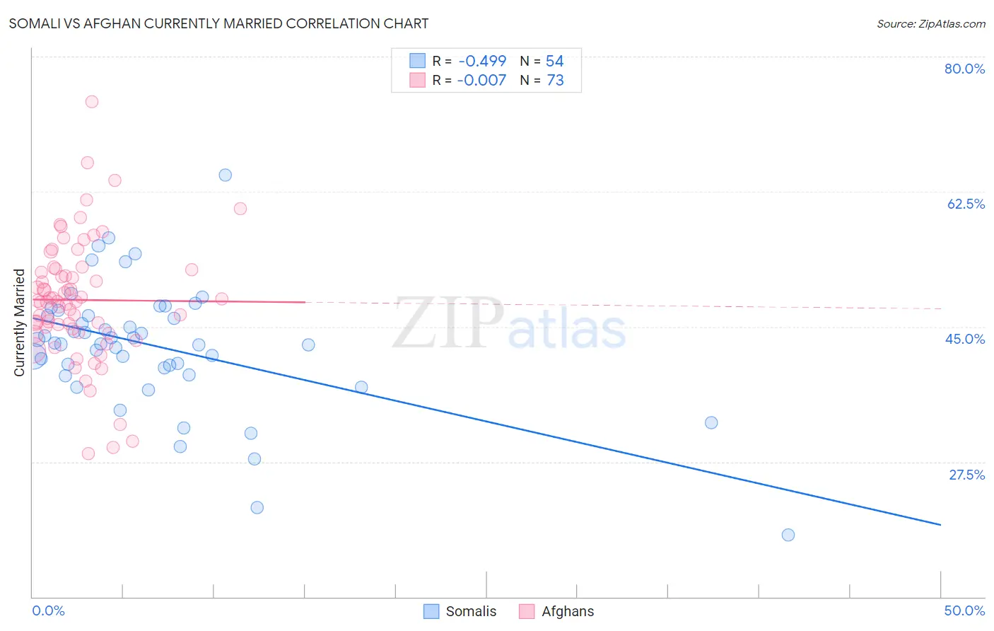 Somali vs Afghan Currently Married