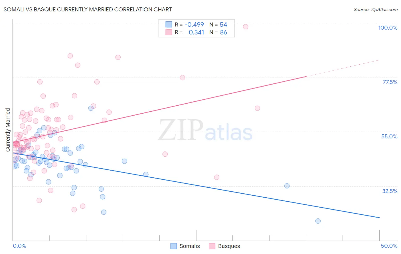Somali vs Basque Currently Married