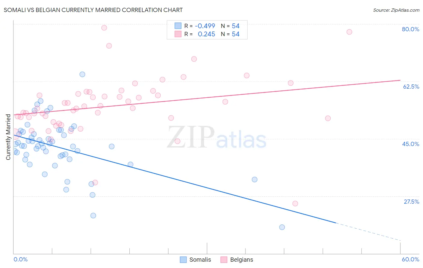 Somali vs Belgian Currently Married