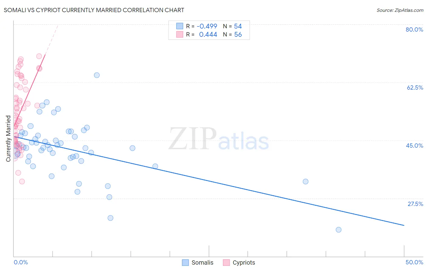 Somali vs Cypriot Currently Married