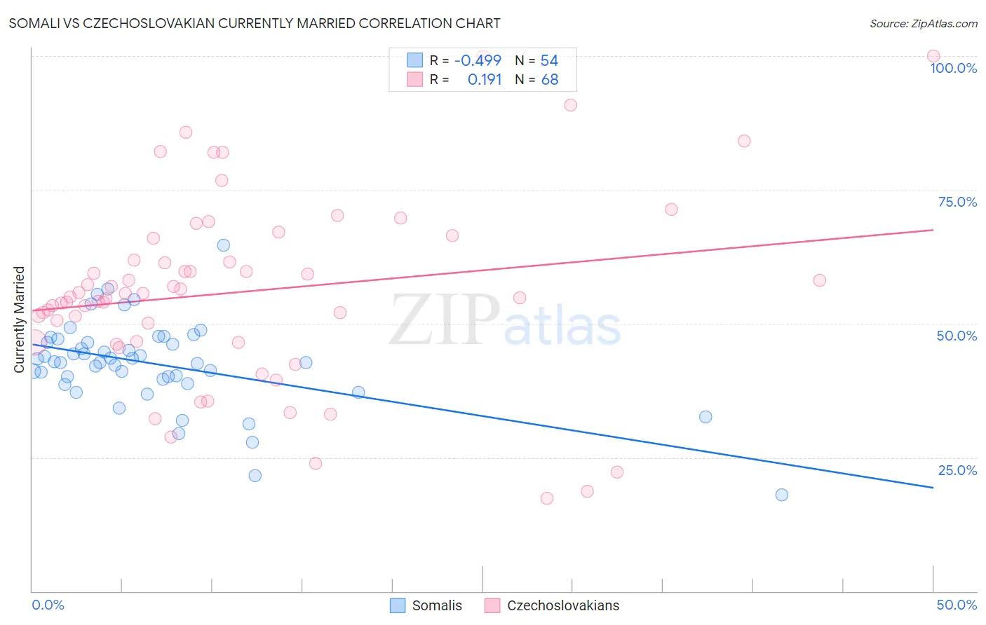 Somali vs Czechoslovakian Currently Married