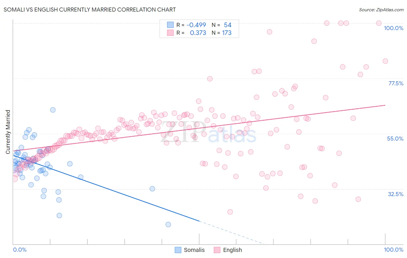 Somali vs English Currently Married