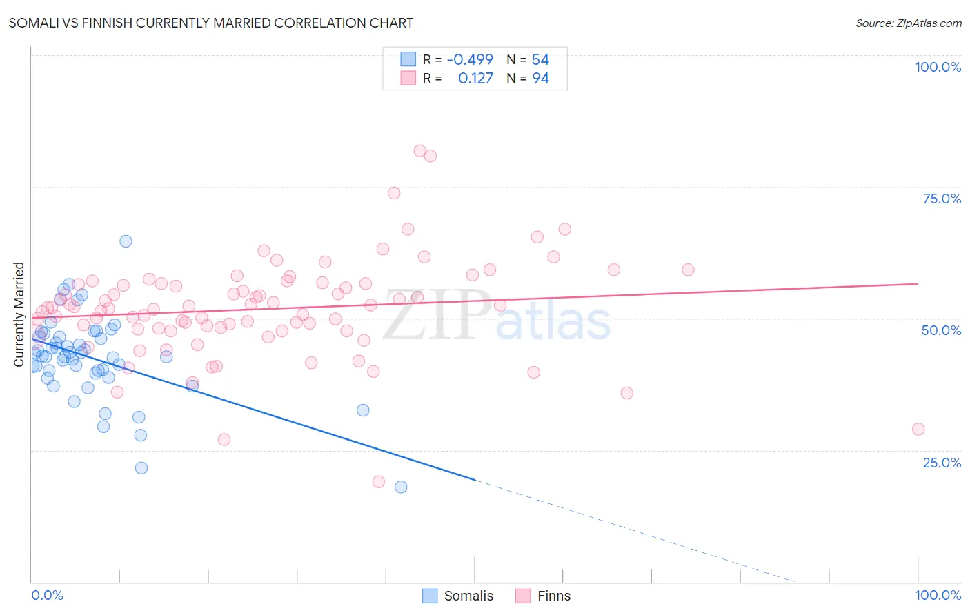 Somali vs Finnish Currently Married
