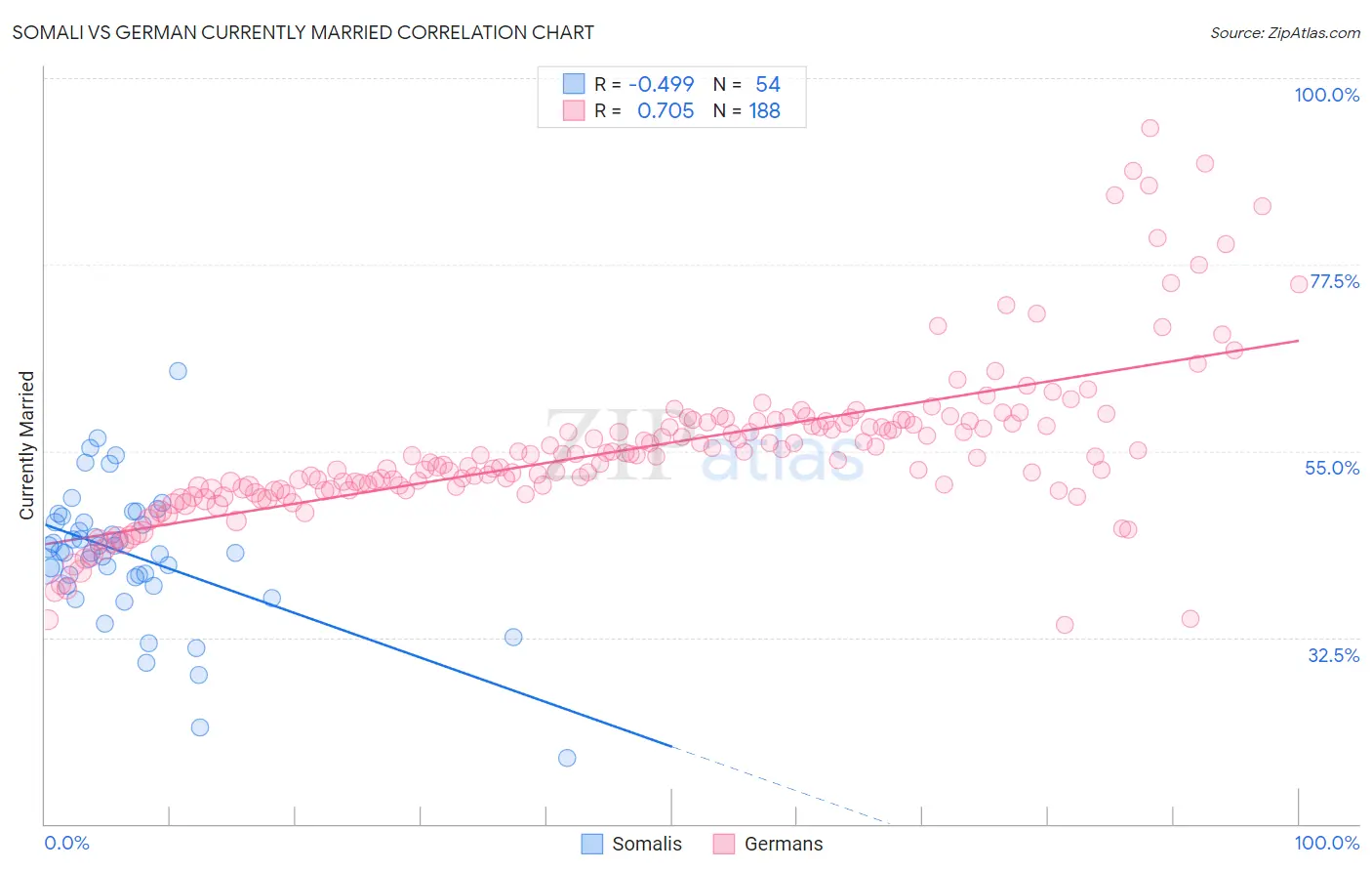 Somali vs German Currently Married