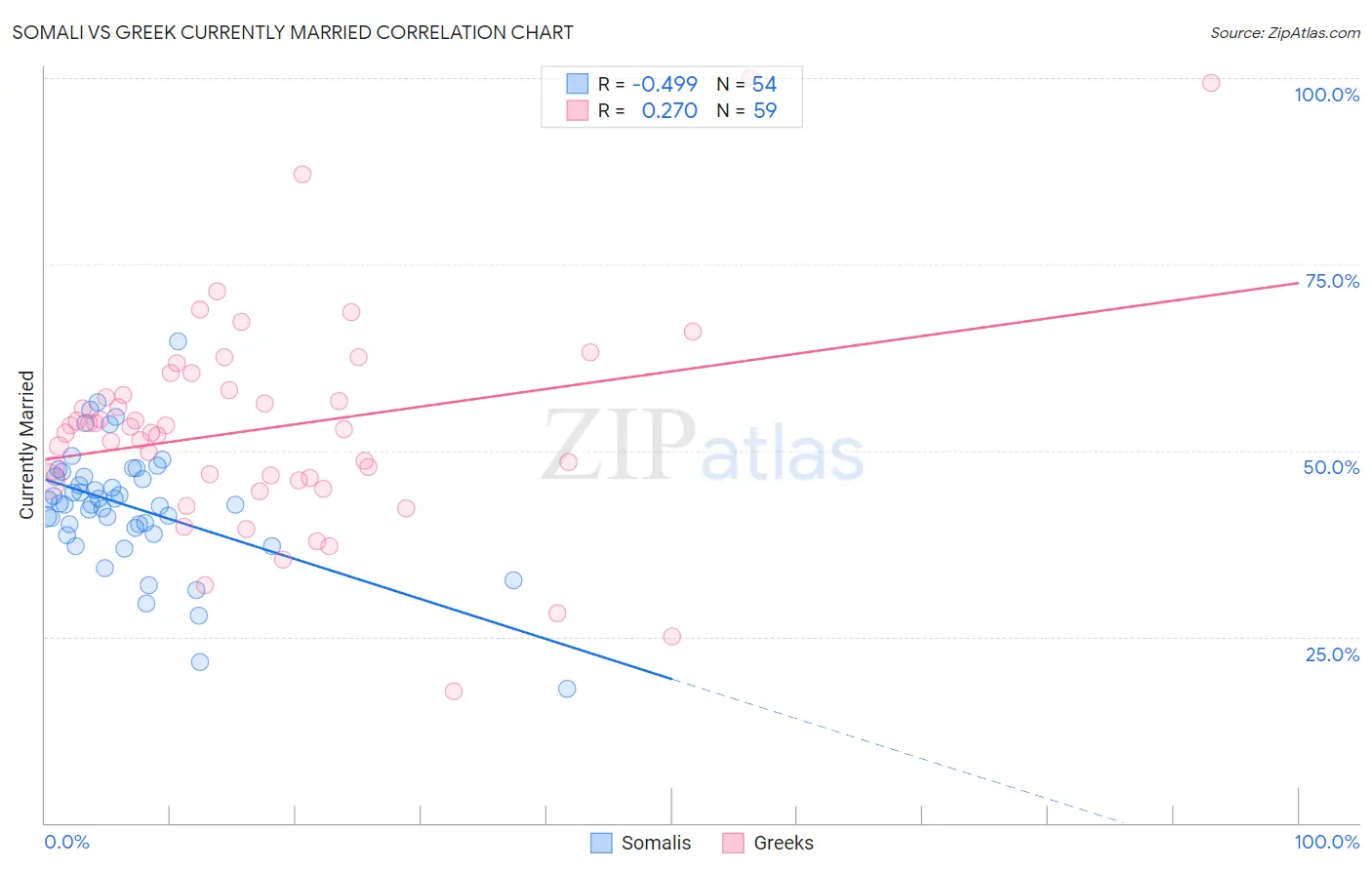 Somali vs Greek Currently Married