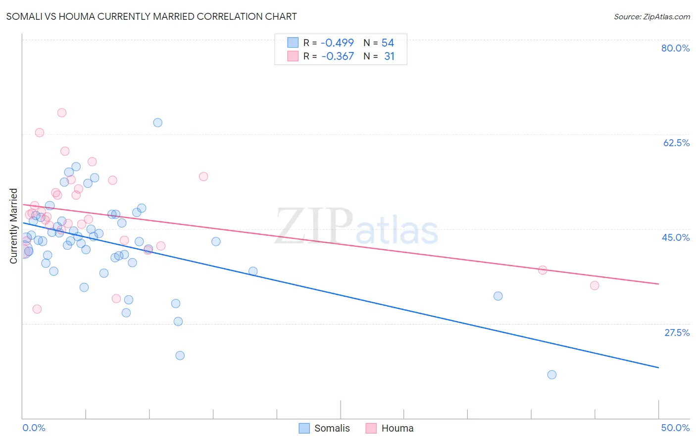 Somali vs Houma Currently Married