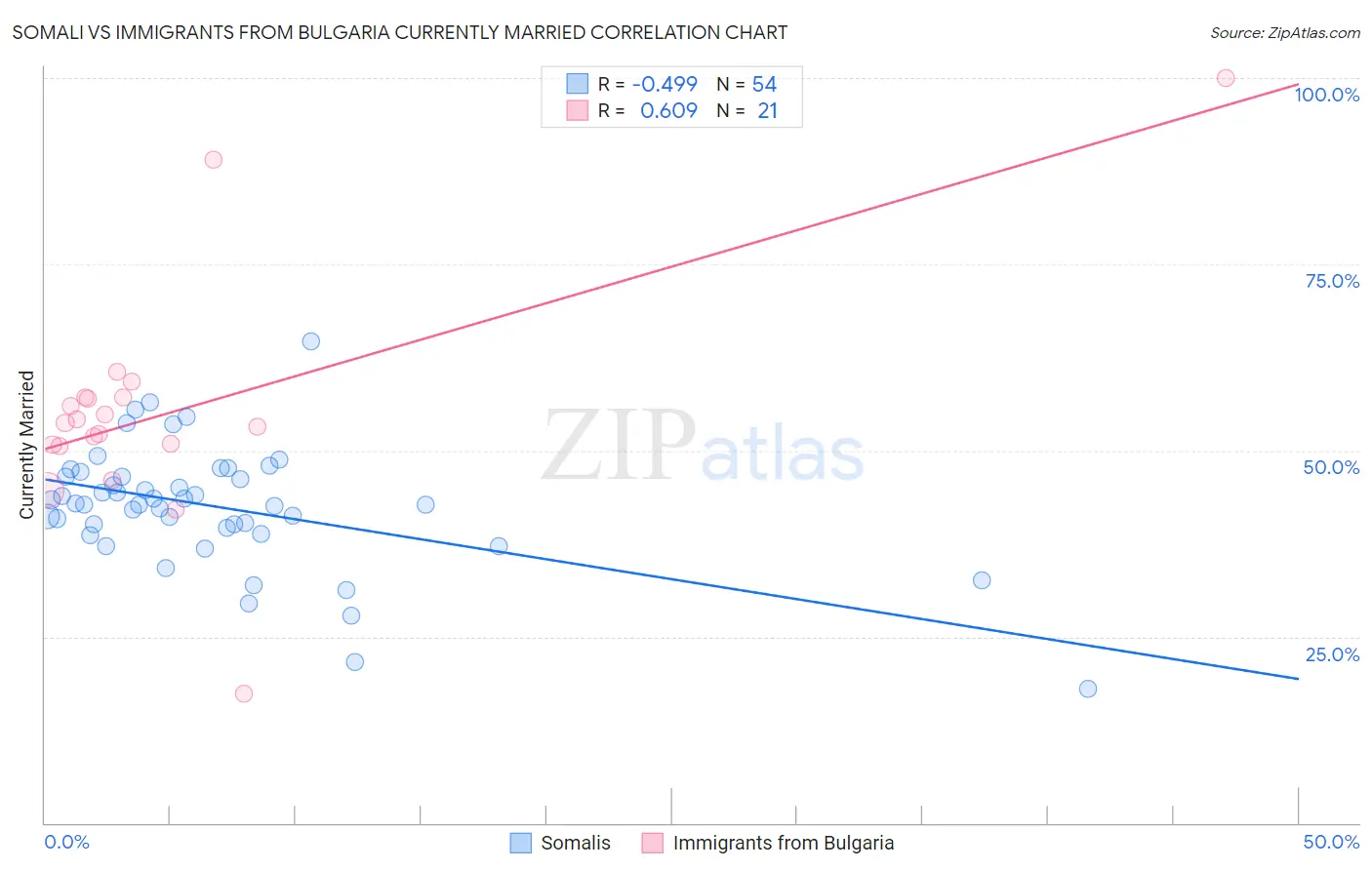 Somali vs Immigrants from Bulgaria Currently Married