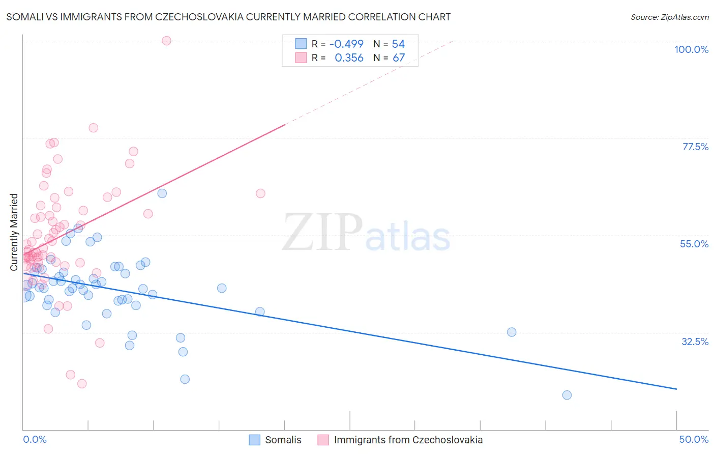 Somali vs Immigrants from Czechoslovakia Currently Married