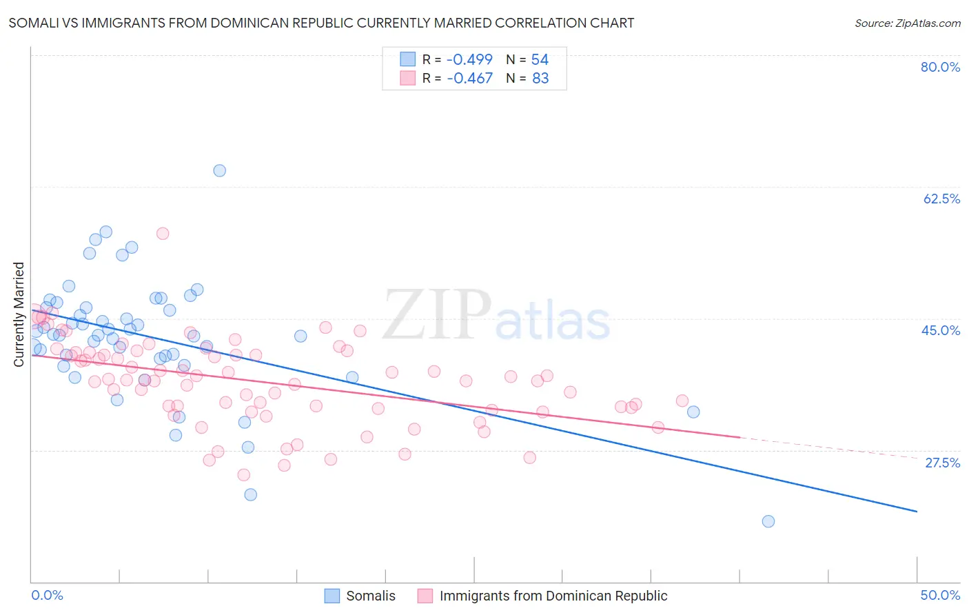 Somali vs Immigrants from Dominican Republic Currently Married