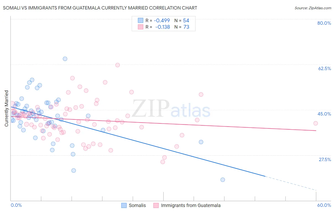 Somali vs Immigrants from Guatemala Currently Married