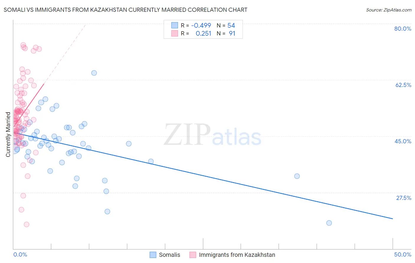 Somali vs Immigrants from Kazakhstan Currently Married