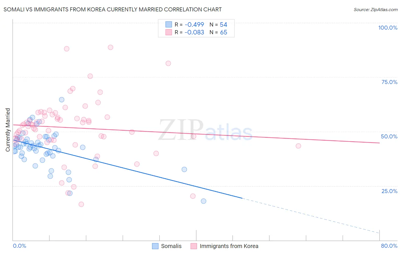Somali vs Immigrants from Korea Currently Married