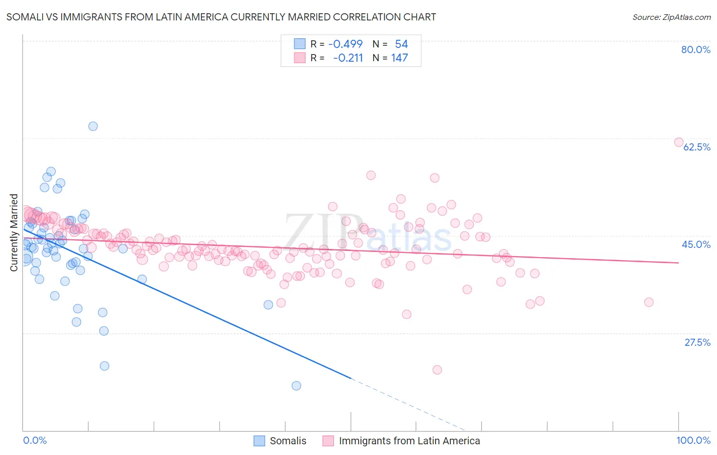 Somali vs Immigrants from Latin America Currently Married