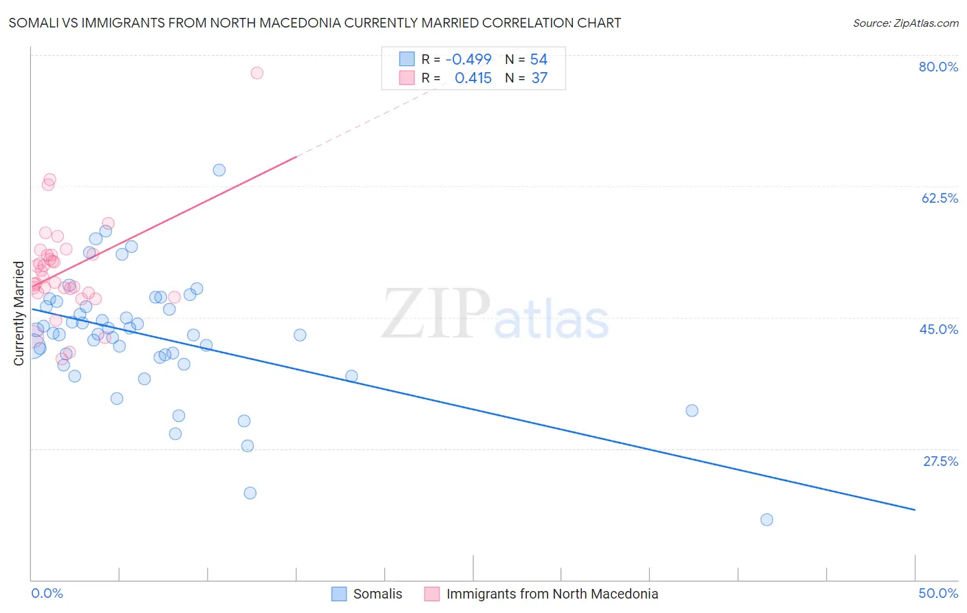 Somali vs Immigrants from North Macedonia Currently Married