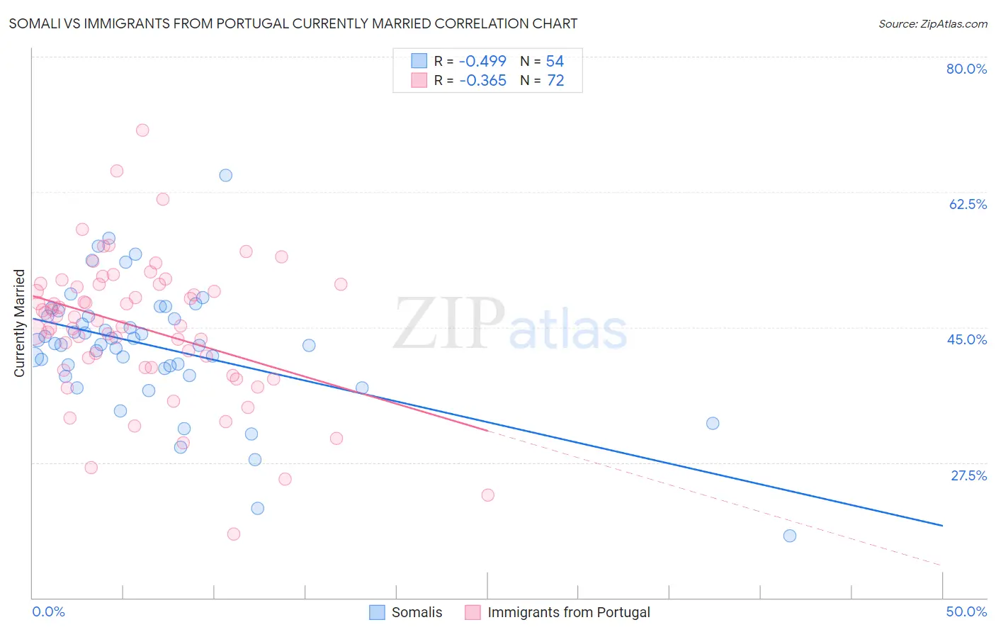 Somali vs Immigrants from Portugal Currently Married