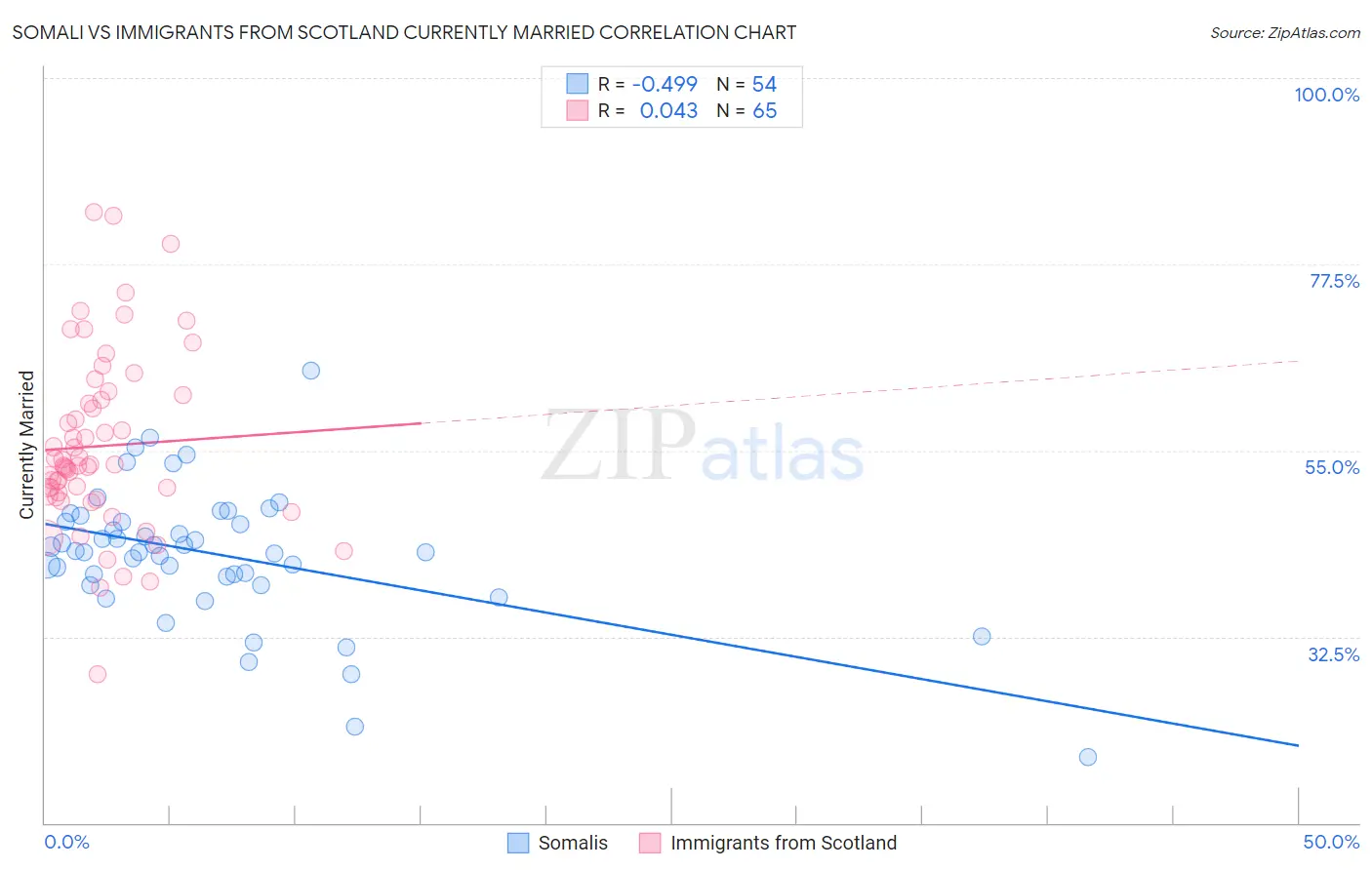 Somali vs Immigrants from Scotland Currently Married
