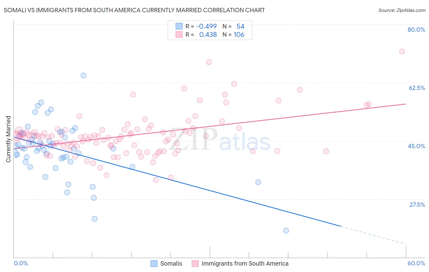 Somali vs Immigrants from South America Currently Married