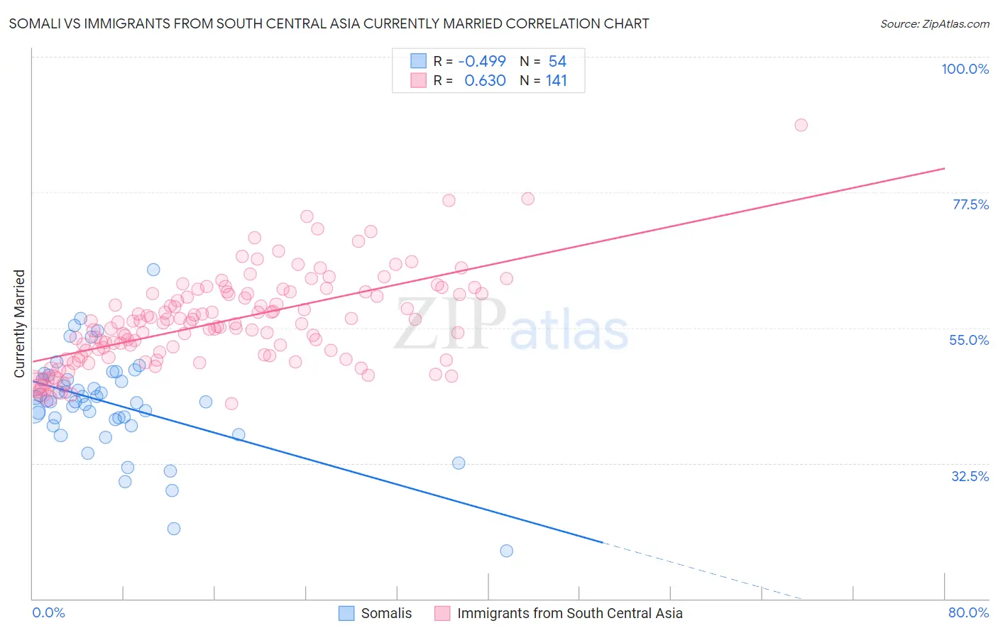 Somali vs Immigrants from South Central Asia Currently Married