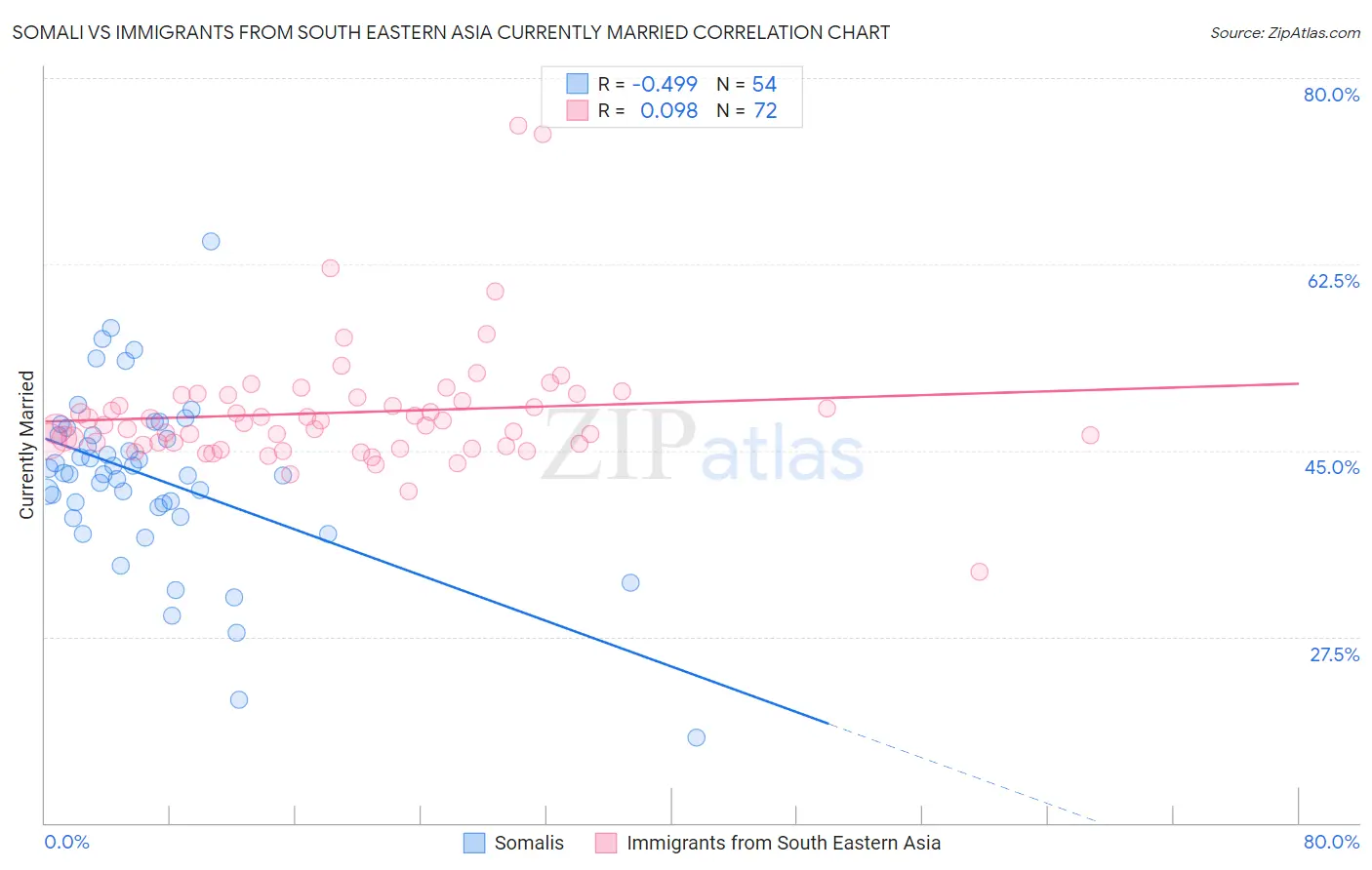 Somali vs Immigrants from South Eastern Asia Currently Married