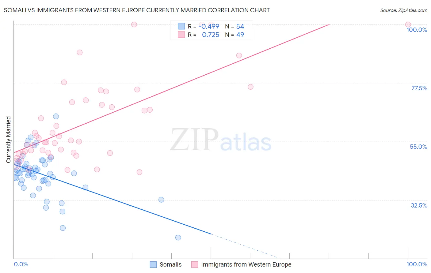 Somali vs Immigrants from Western Europe Currently Married