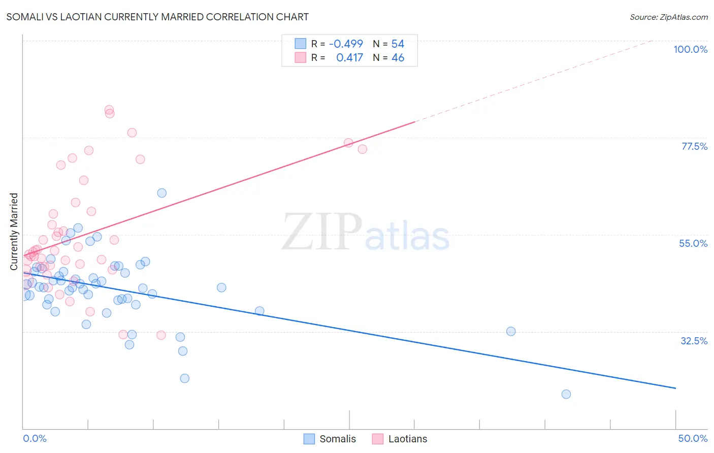 Somali vs Laotian Currently Married