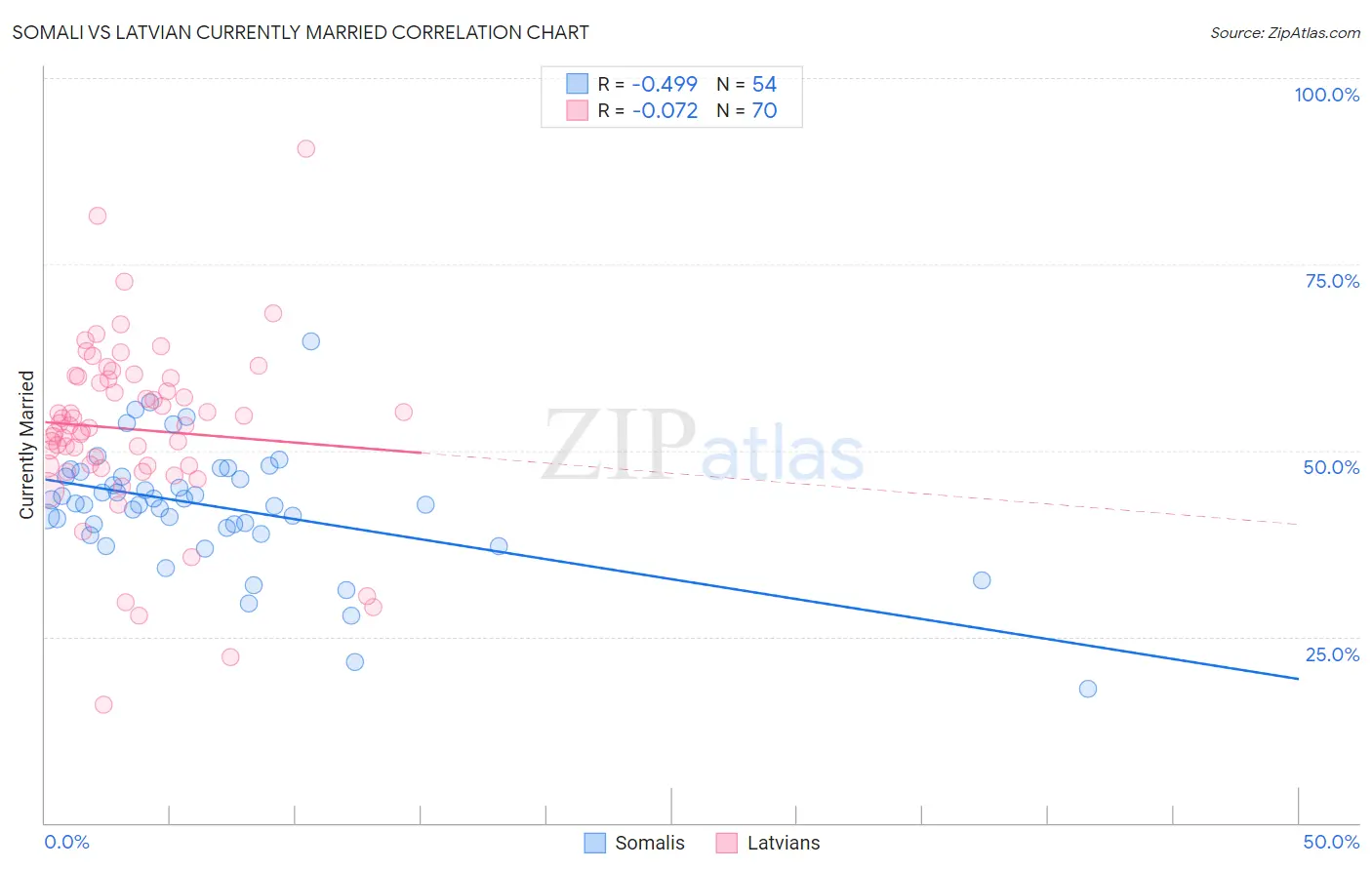 Somali vs Latvian Currently Married