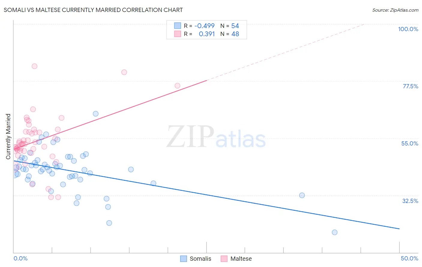 Somali vs Maltese Currently Married