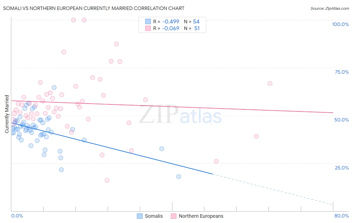 Somali vs Northern European Currently Married