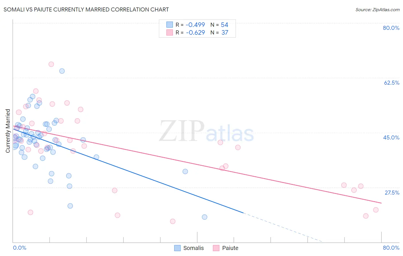 Somali vs Paiute Currently Married