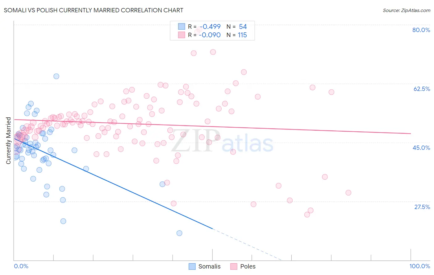 Somali vs Polish Currently Married