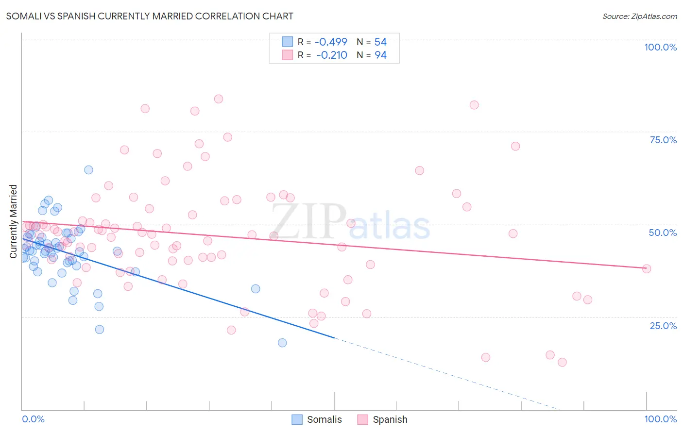 Somali vs Spanish Currently Married
