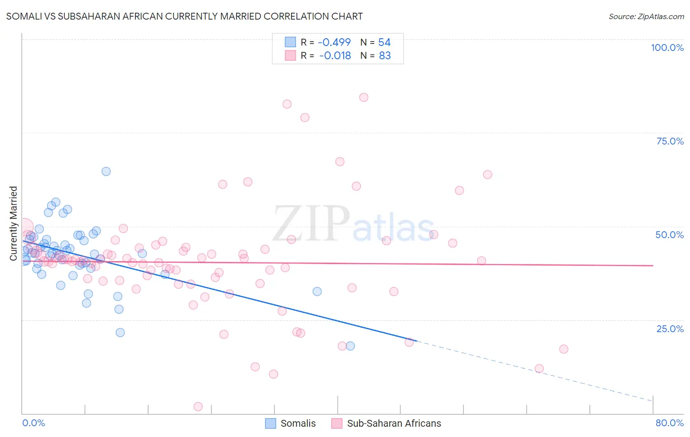 Somali vs Subsaharan African Currently Married