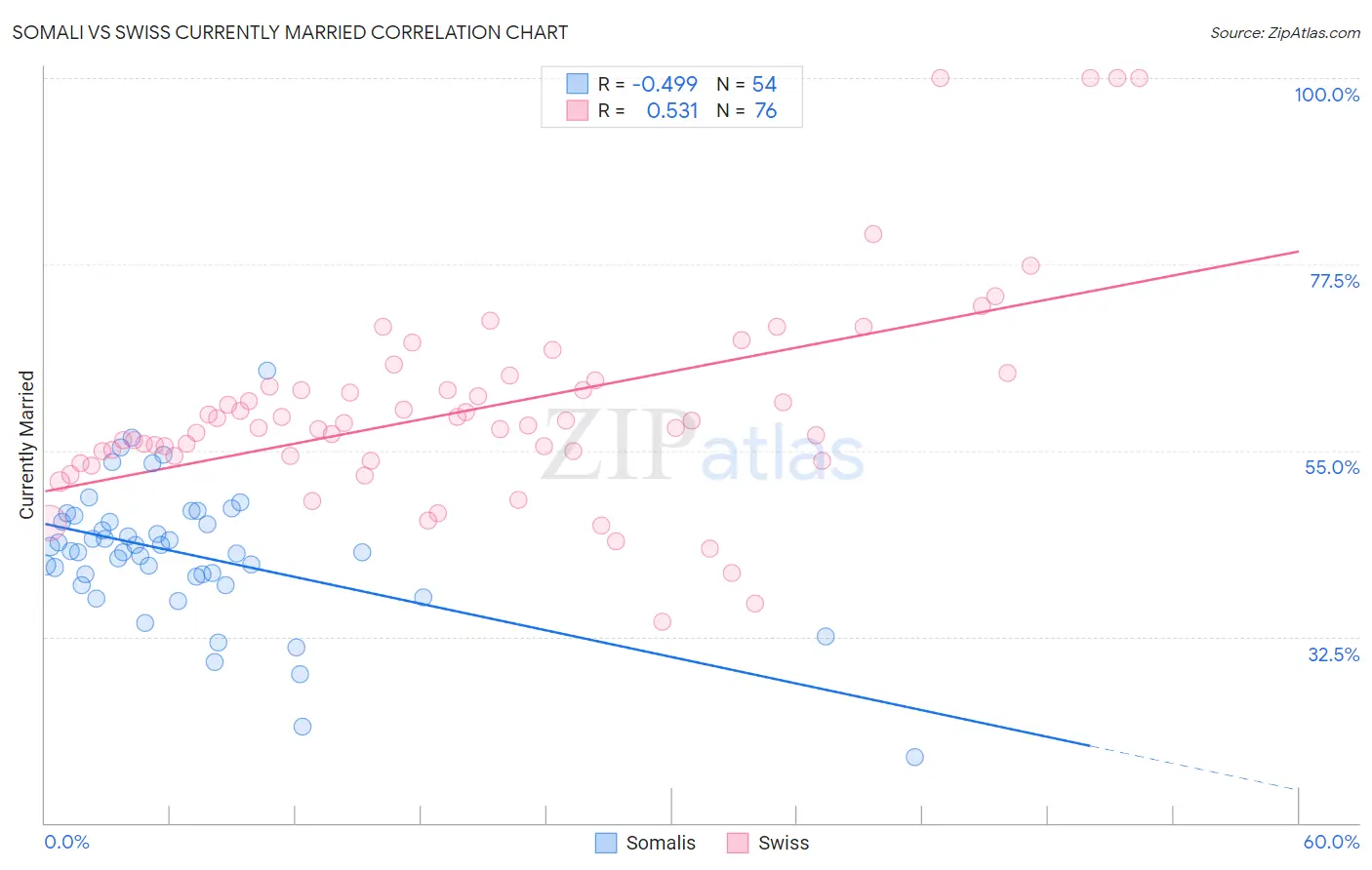 Somali vs Swiss Currently Married