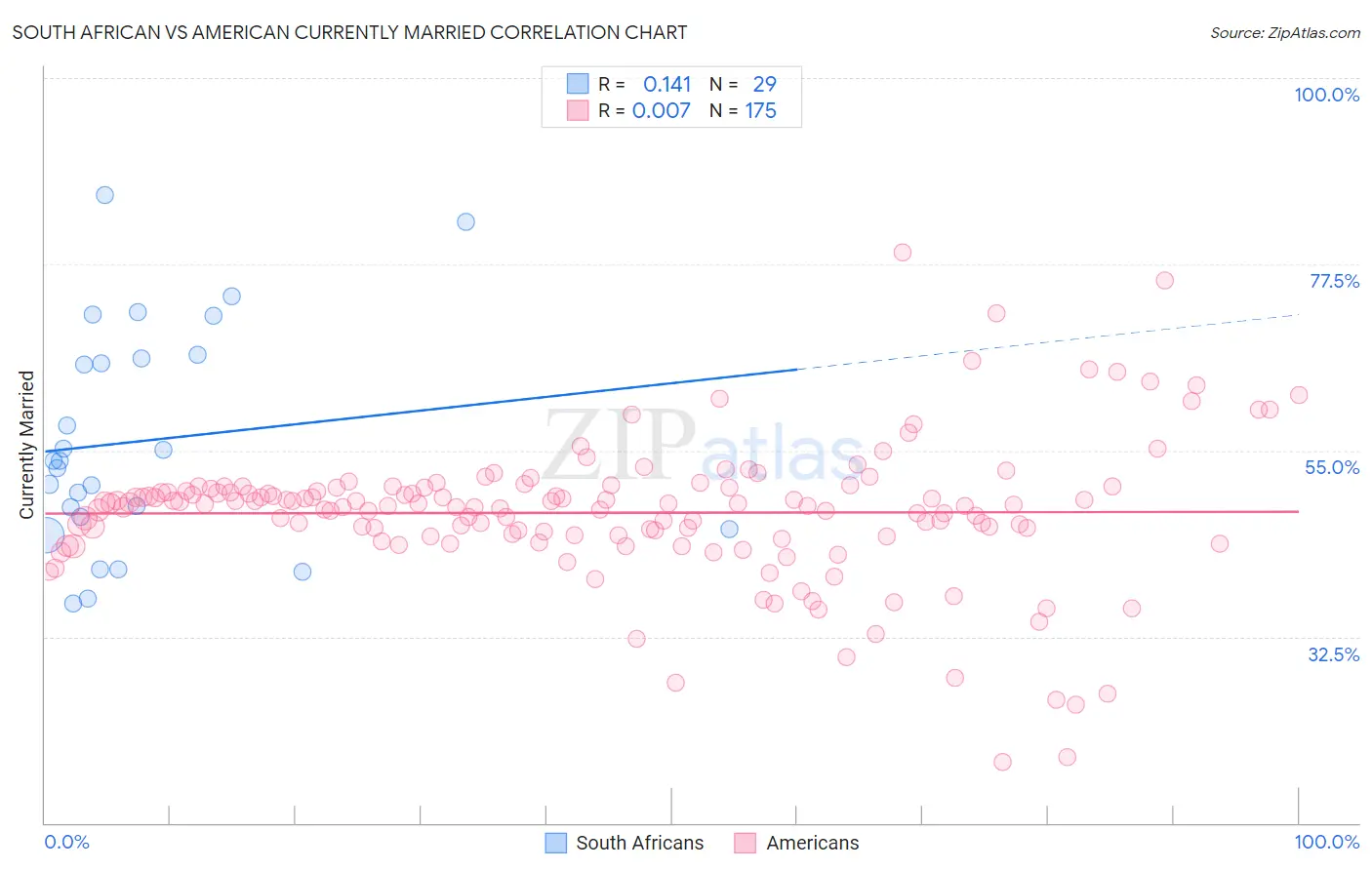 South African vs American Currently Married