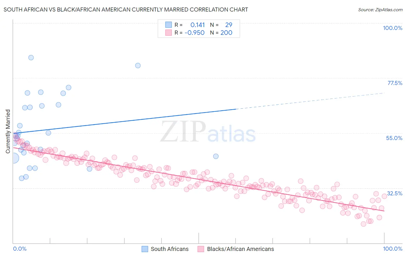 South African vs Black/African American Currently Married