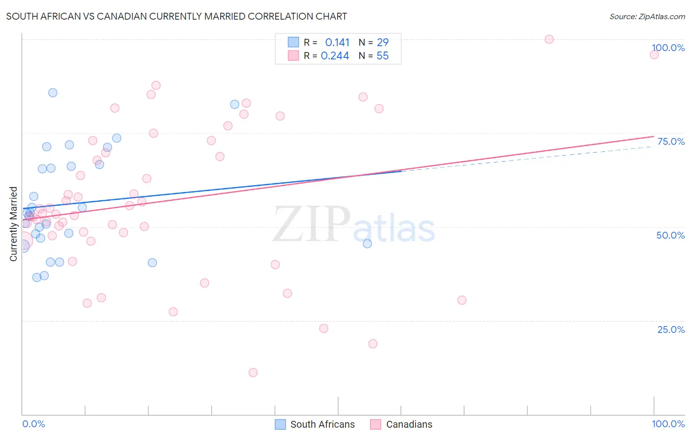 South African vs Canadian Currently Married