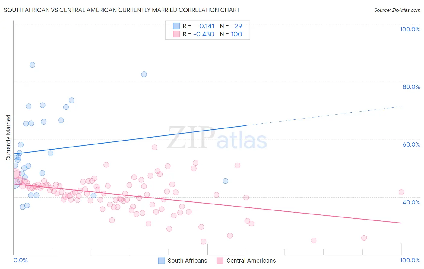 South African vs Central American Currently Married