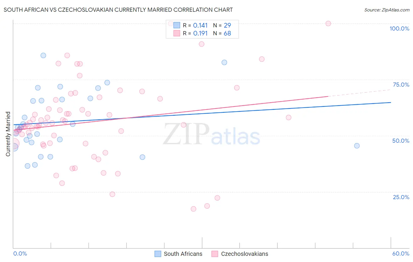 South African vs Czechoslovakian Currently Married