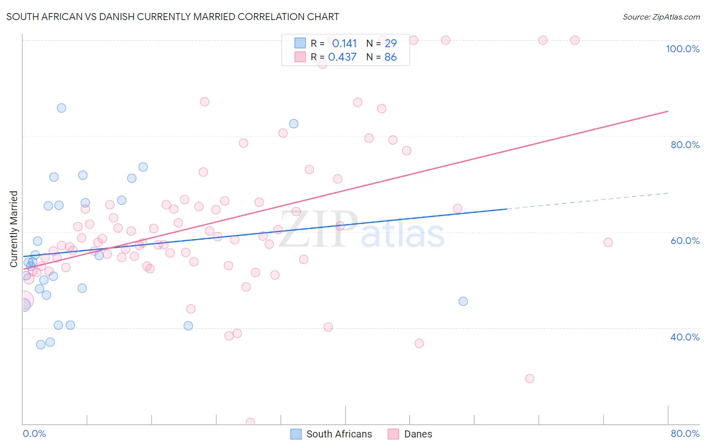 South African vs Danish Currently Married
